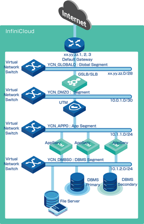 Virtual Network Service